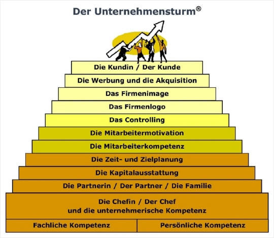 Der Unternehmensturm der Steinseifer-Seminare von Klaus Steinseifer