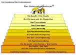 Fundament des Unternehmens