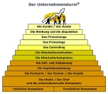 Der Unternehmensturm für die Strategie und Struktur im Handwerk von Klaus Steinseifer