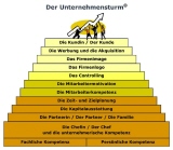 Der Unternehmensturm für die Strategie und Struktur im Handwerk von Klaus Steinseifer