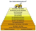 Der Unternehmensturm f&uuml;r die Strategie und Struktur im Handwerk von Klaus Steinseifer