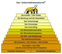 Der Unternehmensturm f&uuml;r die Strategie und Struktur im Handwerk von Klaus Steinseifer