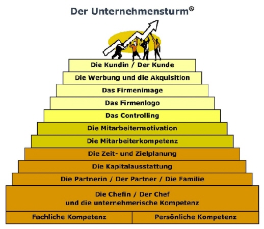 Der Unternehmensturm f&uuml;r die Strategie und Struktur im Handwerk von Klaus Steinseifer