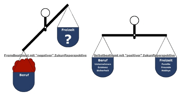 Die ausgeglichene Waage in der Work-Life-Balance im Handwerksunternehmen